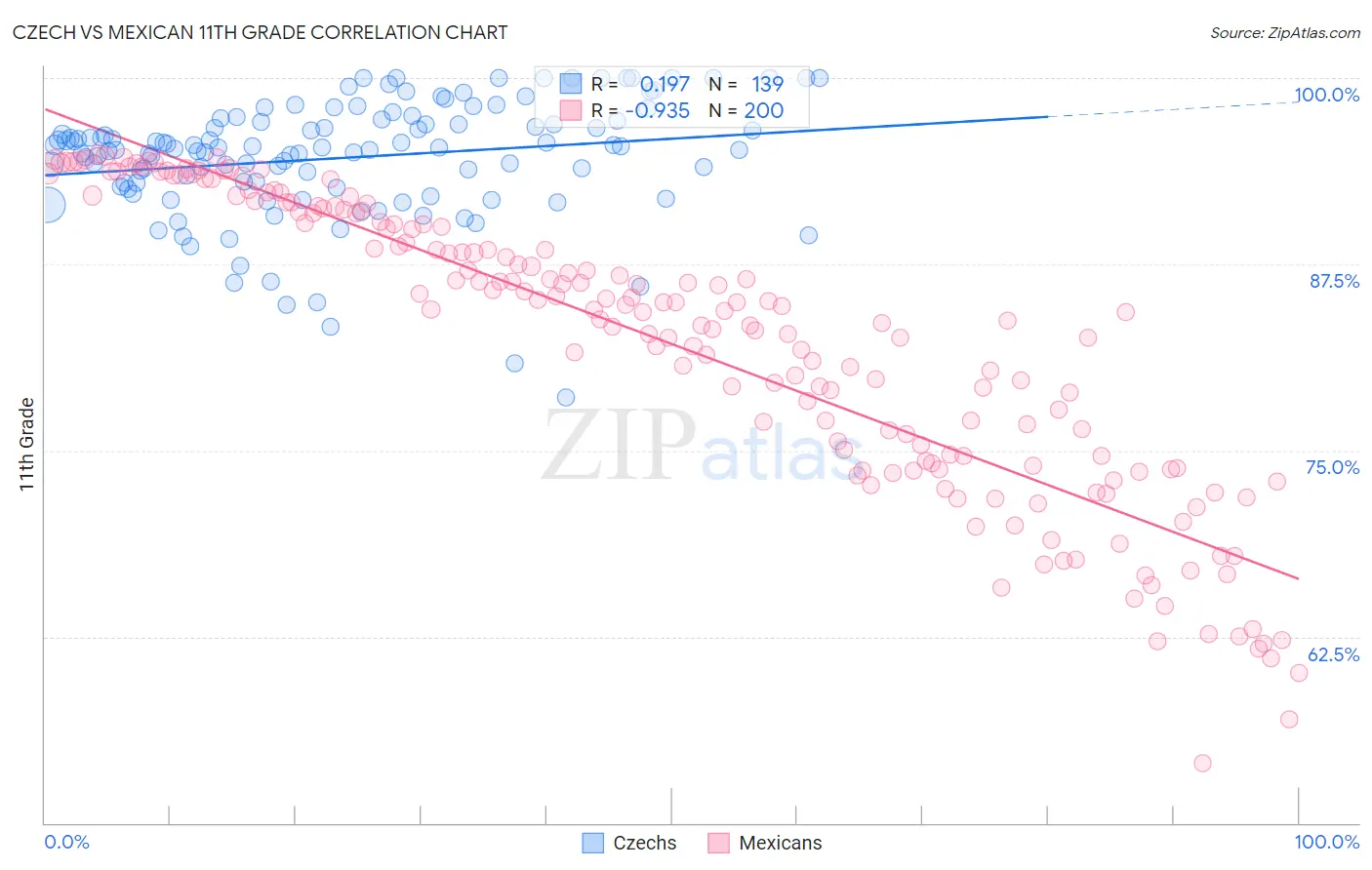 Czech vs Mexican 11th Grade