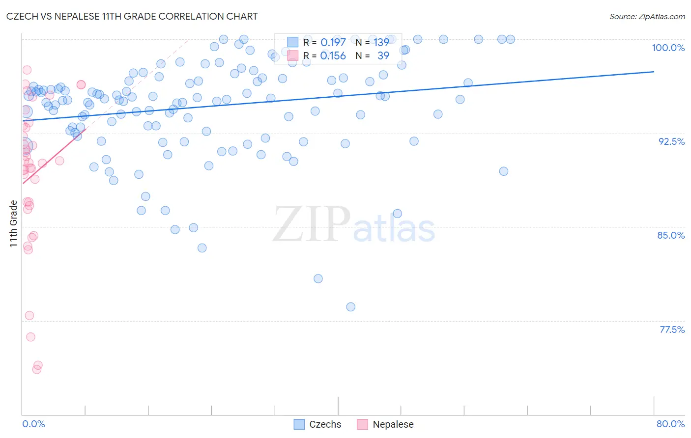 Czech vs Nepalese 11th Grade