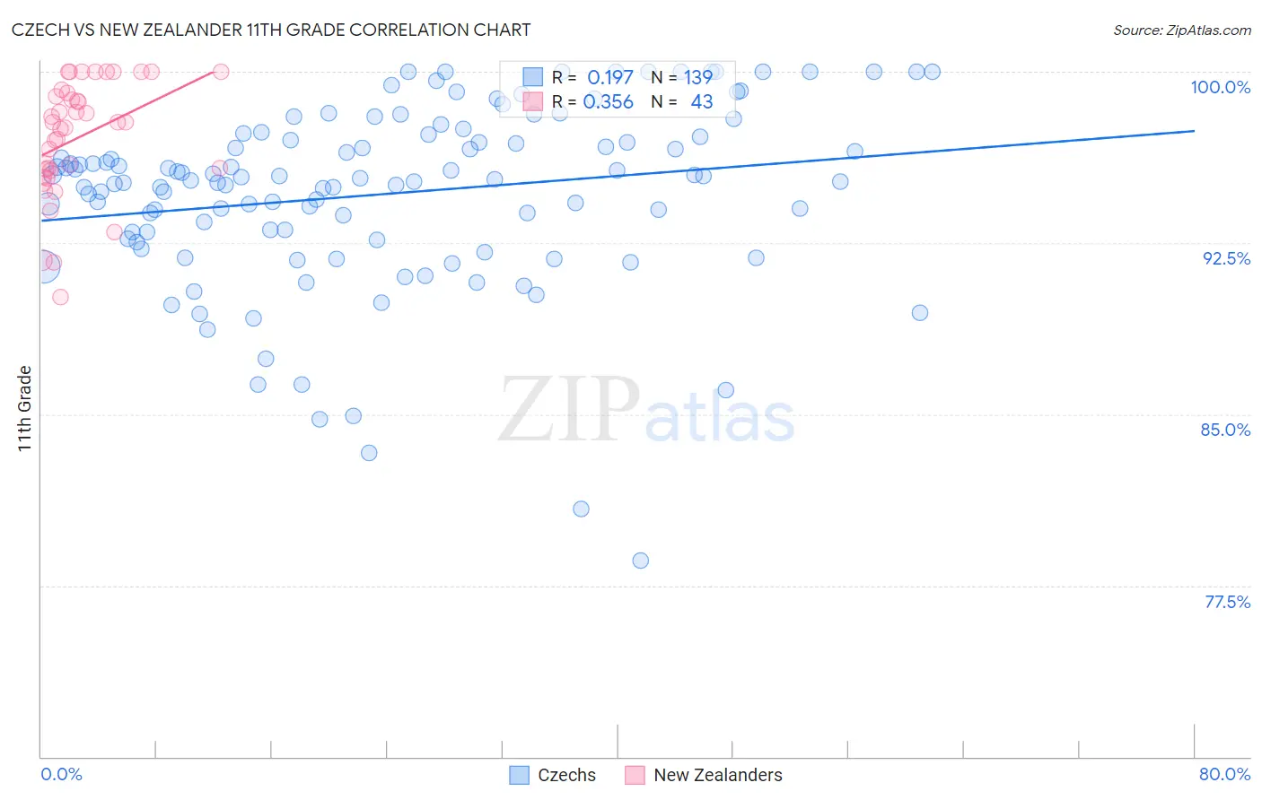 Czech vs New Zealander 11th Grade