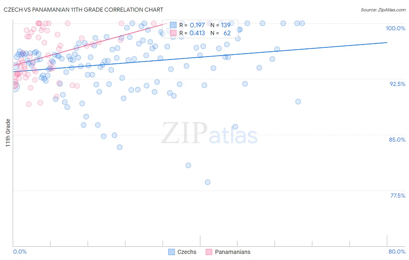 Czech vs Panamanian 11th Grade
