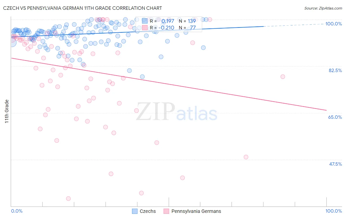Czech vs Pennsylvania German 11th Grade