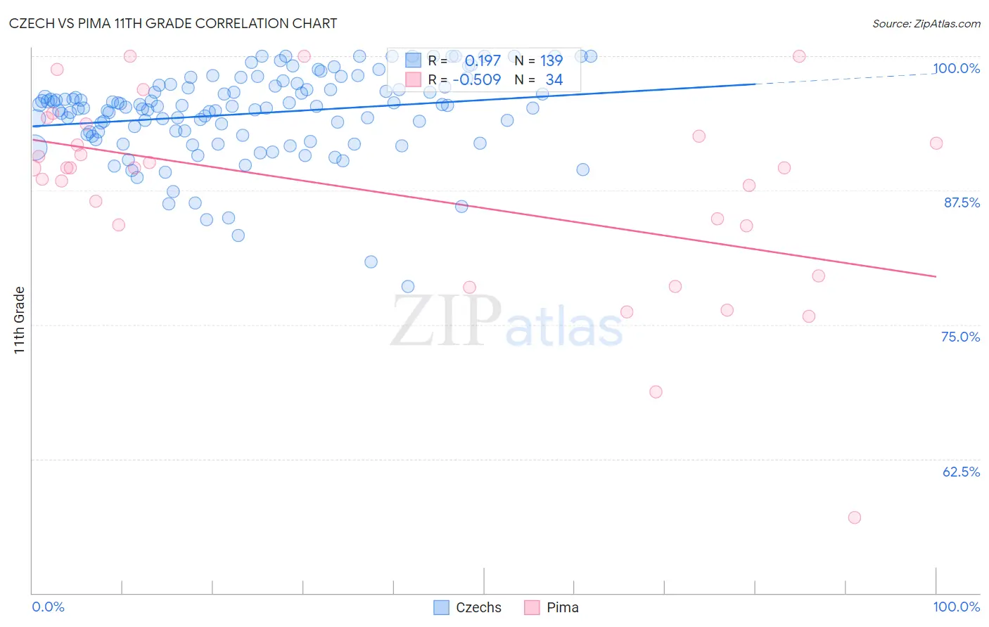 Czech vs Pima 11th Grade