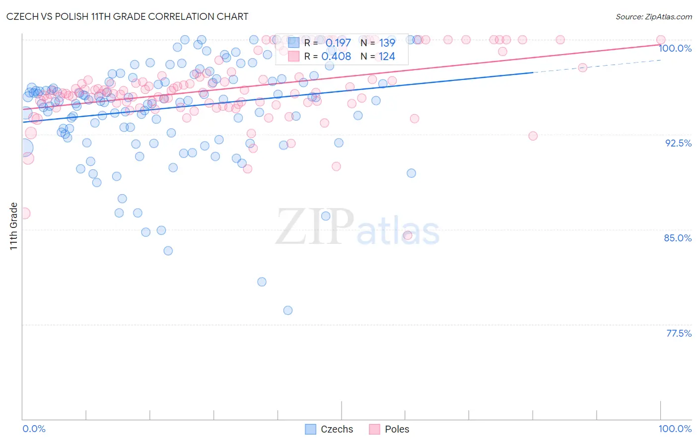 Czech vs Polish 11th Grade