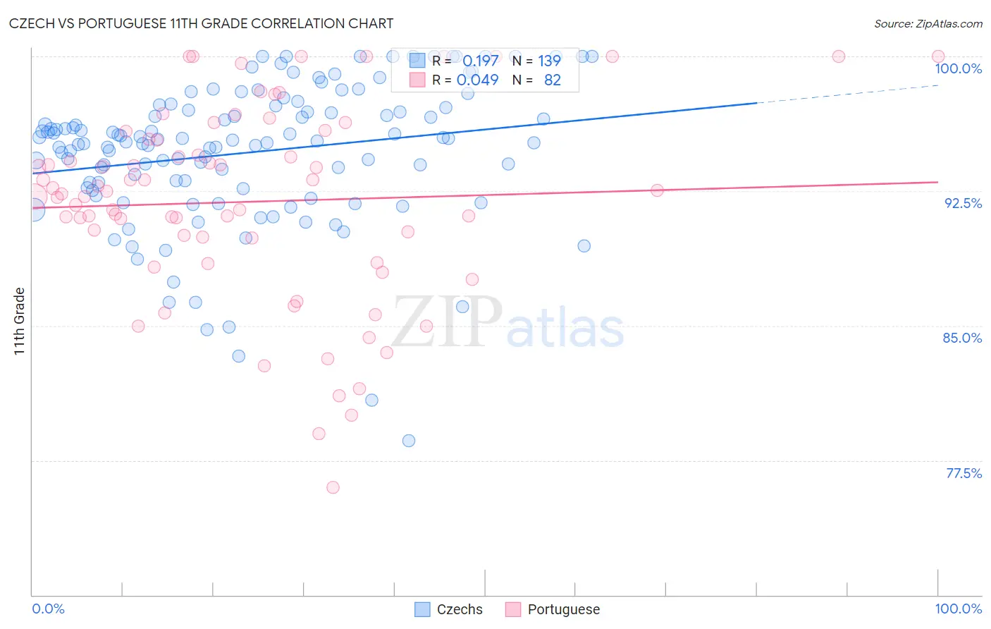 Czech vs Portuguese 11th Grade