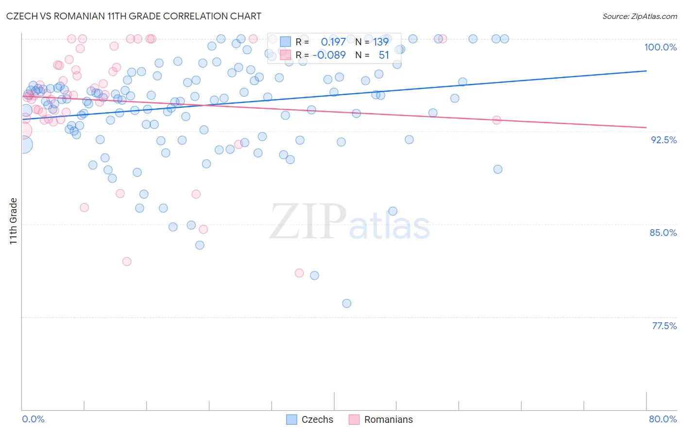 Czech vs Romanian 11th Grade