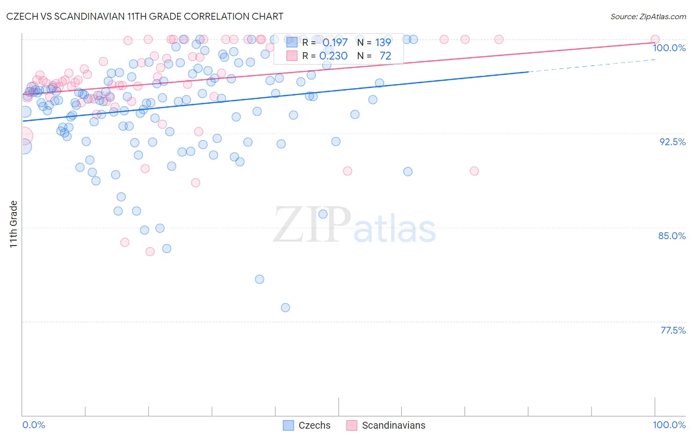 Czech vs Scandinavian 11th Grade