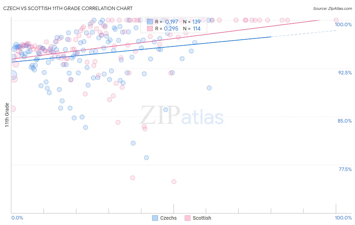 Czech vs Scottish 11th Grade