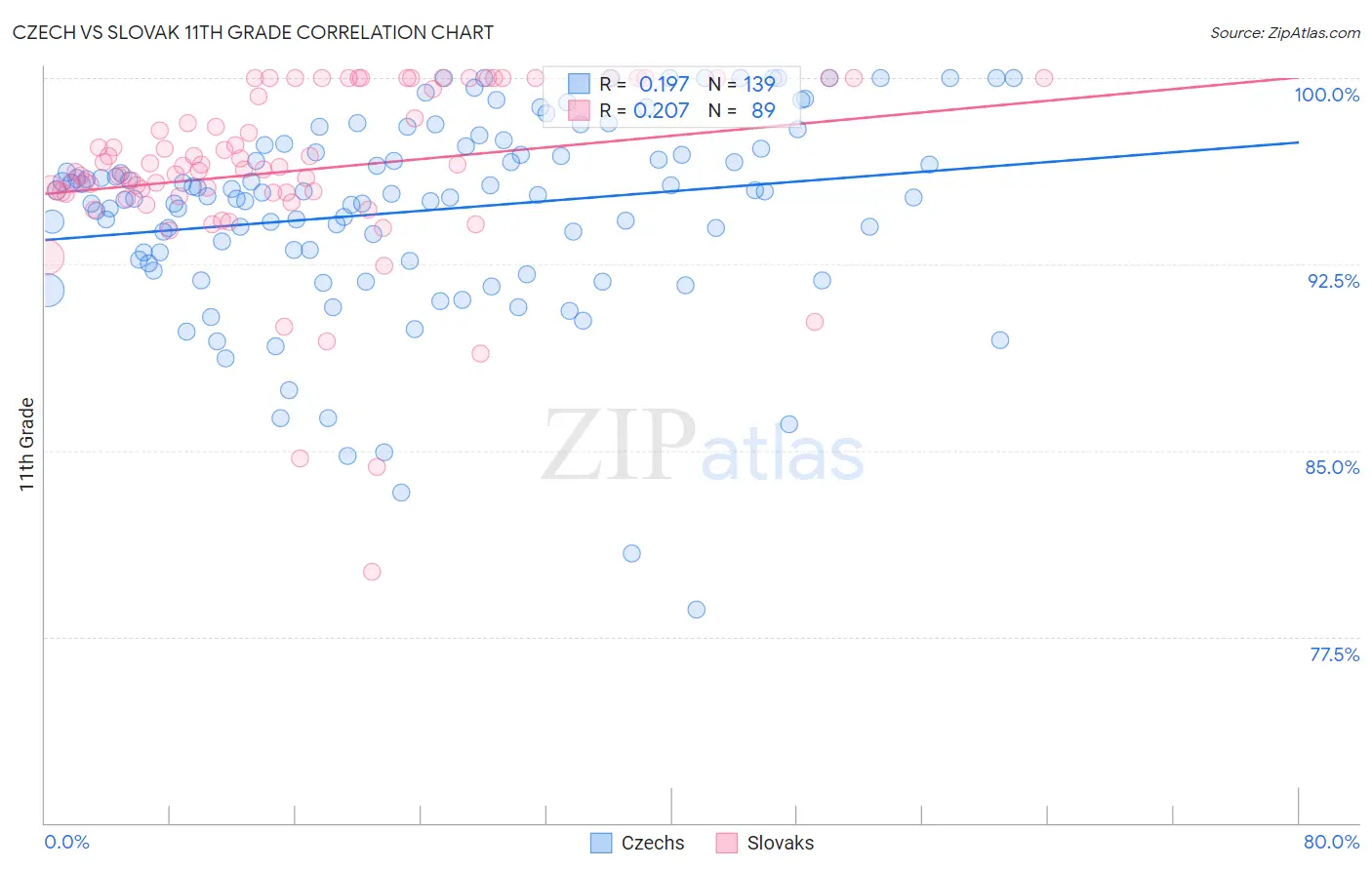 Czech vs Slovak 11th Grade