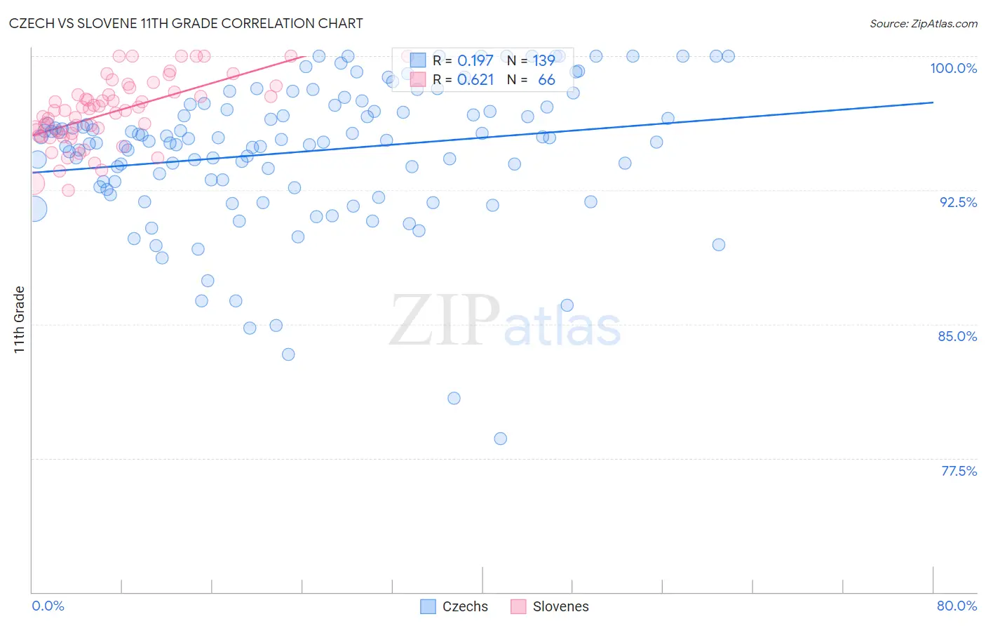 Czech vs Slovene 11th Grade