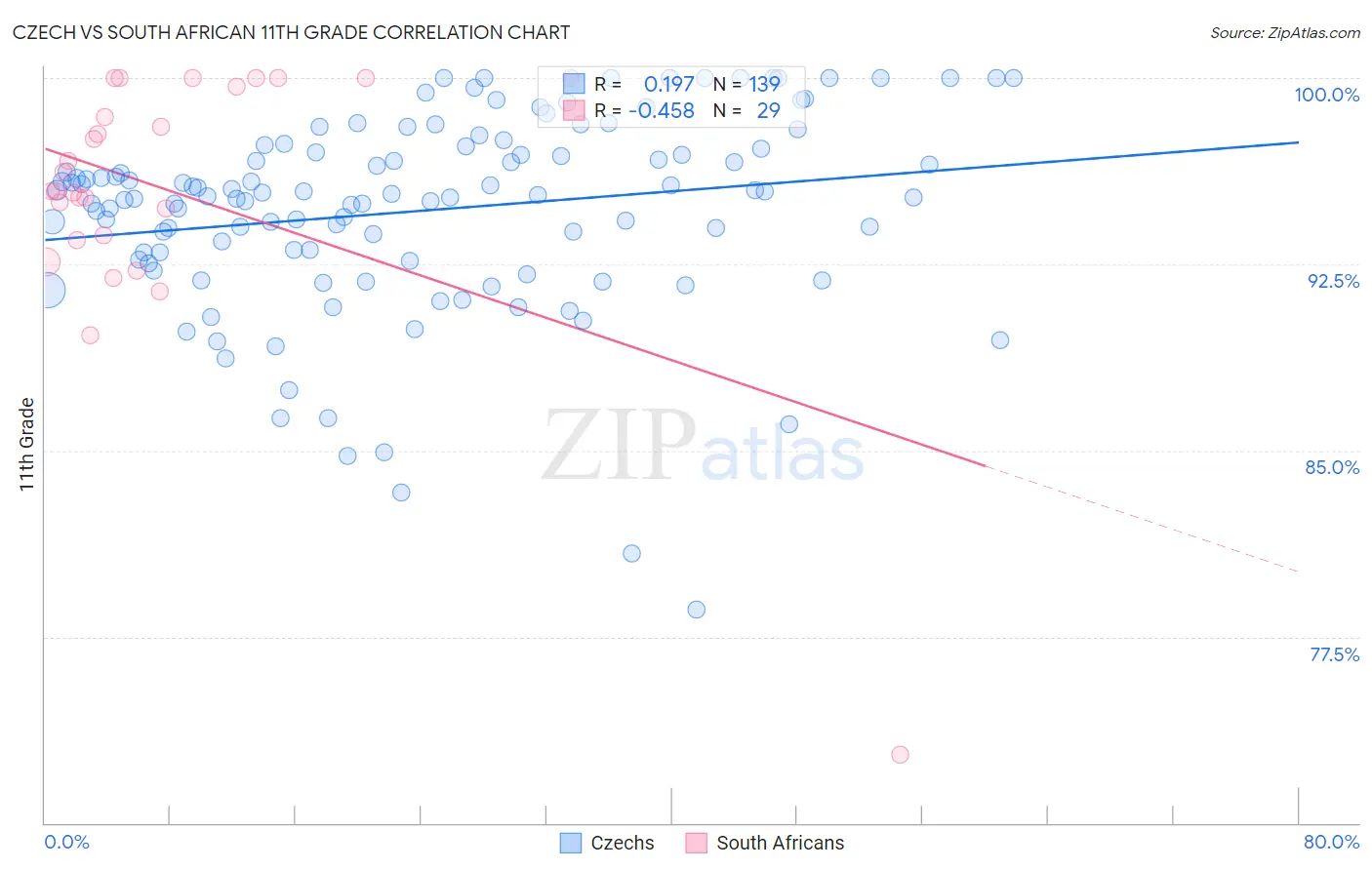 Czech vs South African 11th Grade