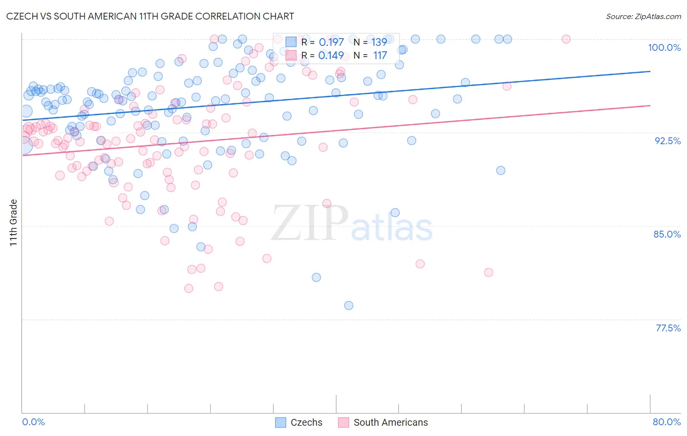 Czech vs South American 11th Grade