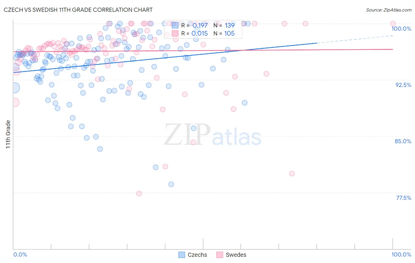 Czech vs Swedish 11th Grade