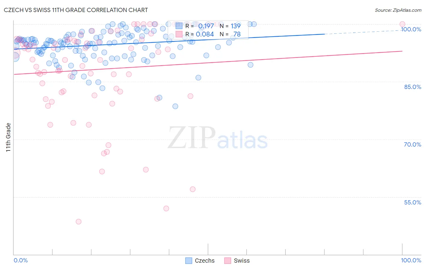 Czech vs Swiss 11th Grade