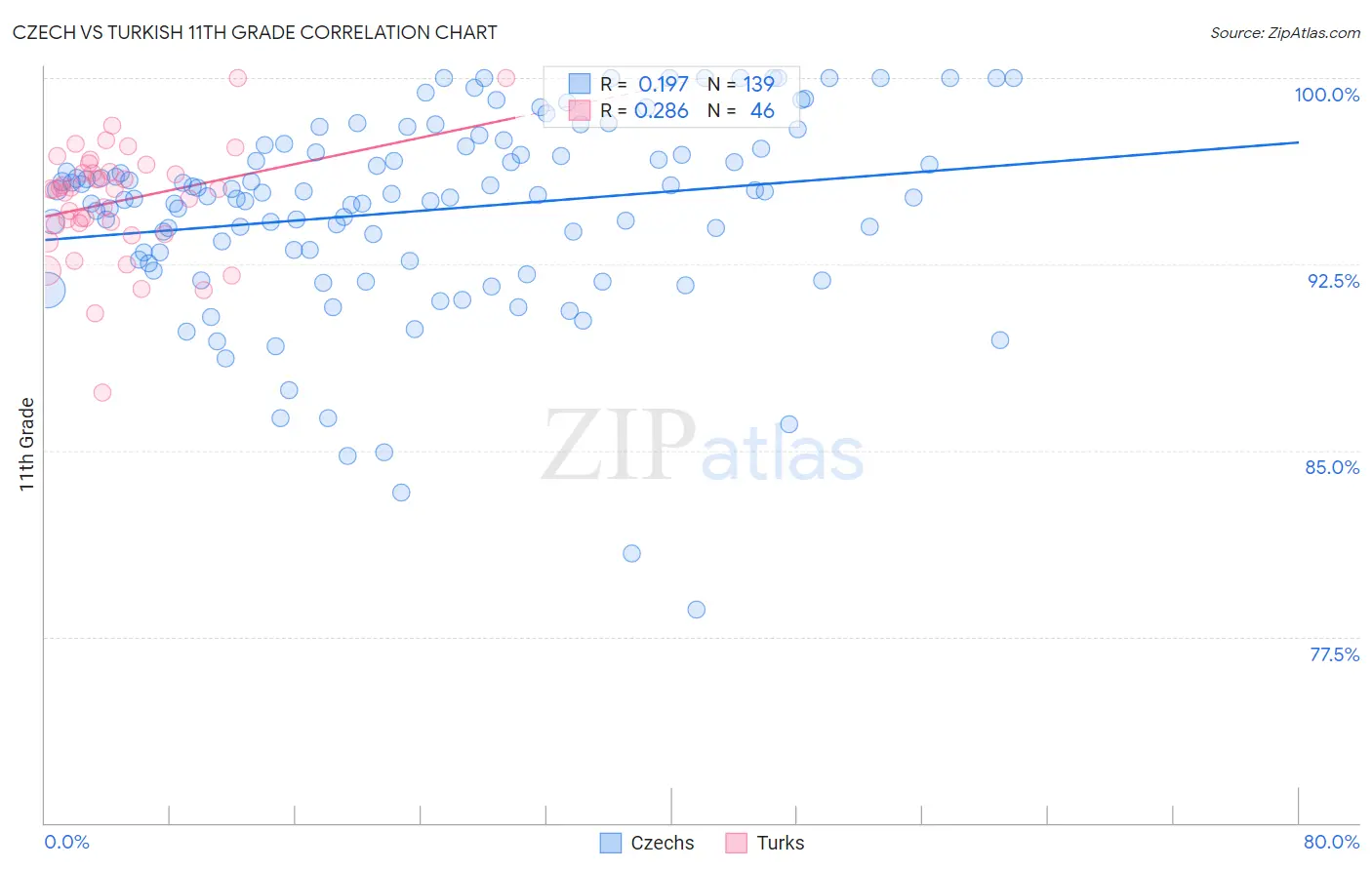 Czech vs Turkish 11th Grade