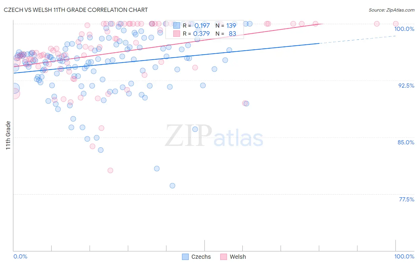 Czech vs Welsh 11th Grade