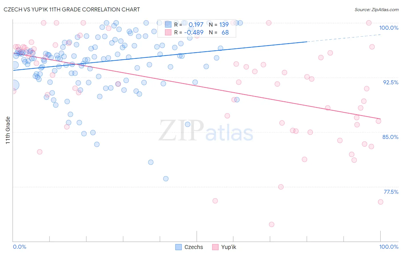 Czech vs Yup'ik 11th Grade