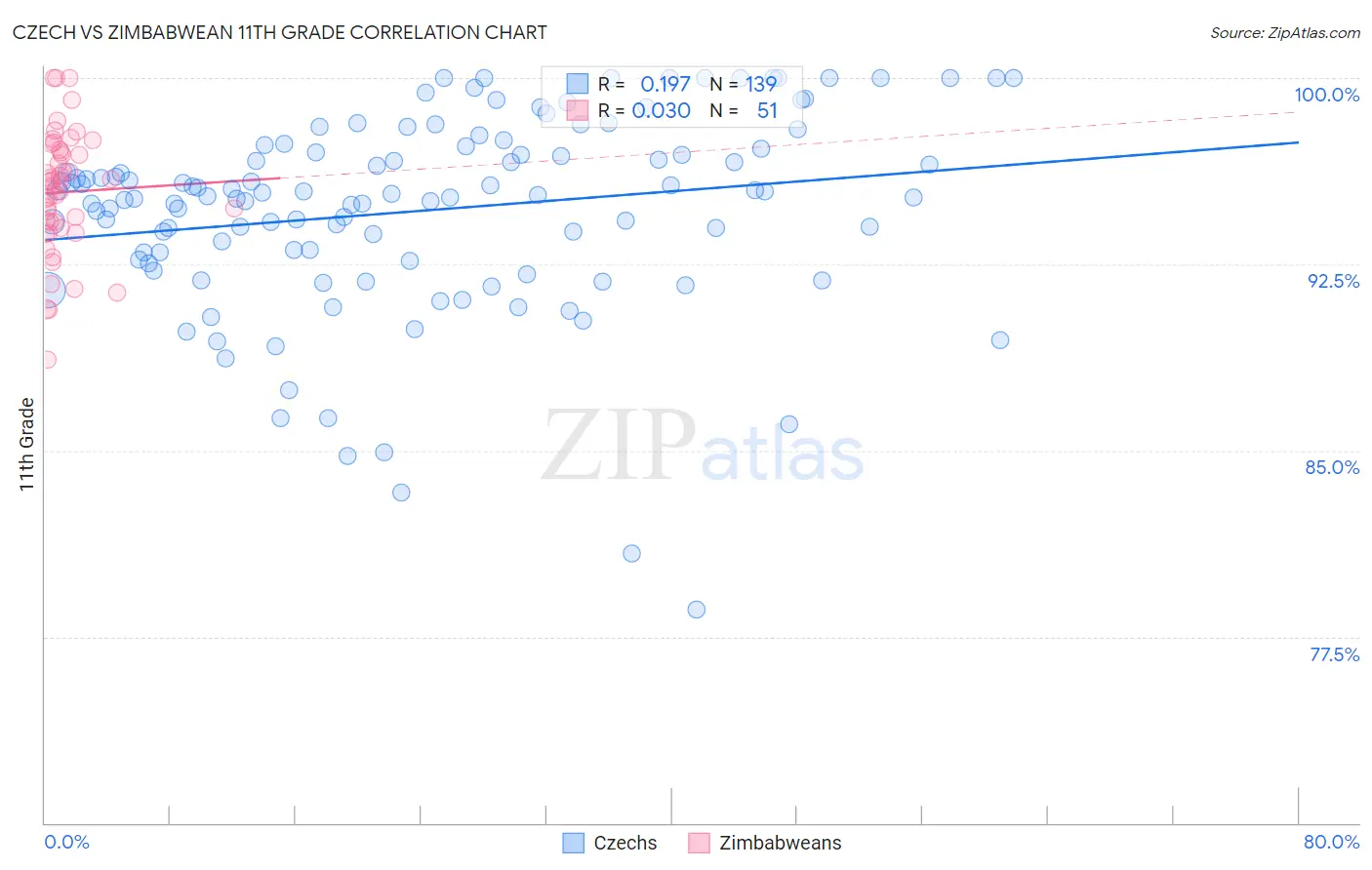 Czech vs Zimbabwean 11th Grade