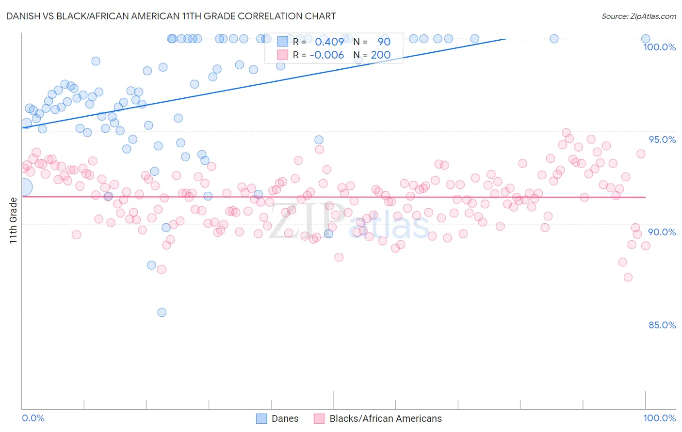 Danish vs Black/African American 11th Grade