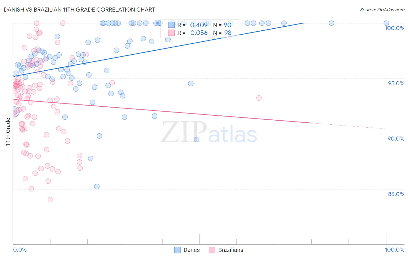 Danish vs Brazilian 11th Grade