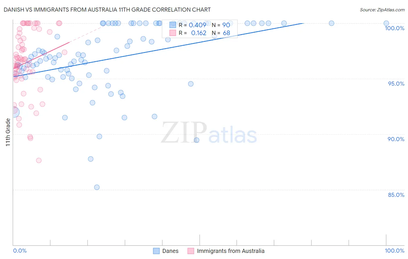 Danish vs Immigrants from Australia 11th Grade