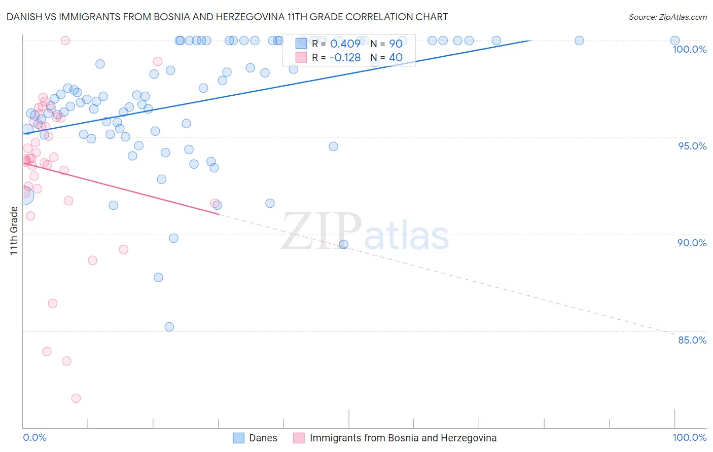 Danish vs Immigrants from Bosnia and Herzegovina 11th Grade