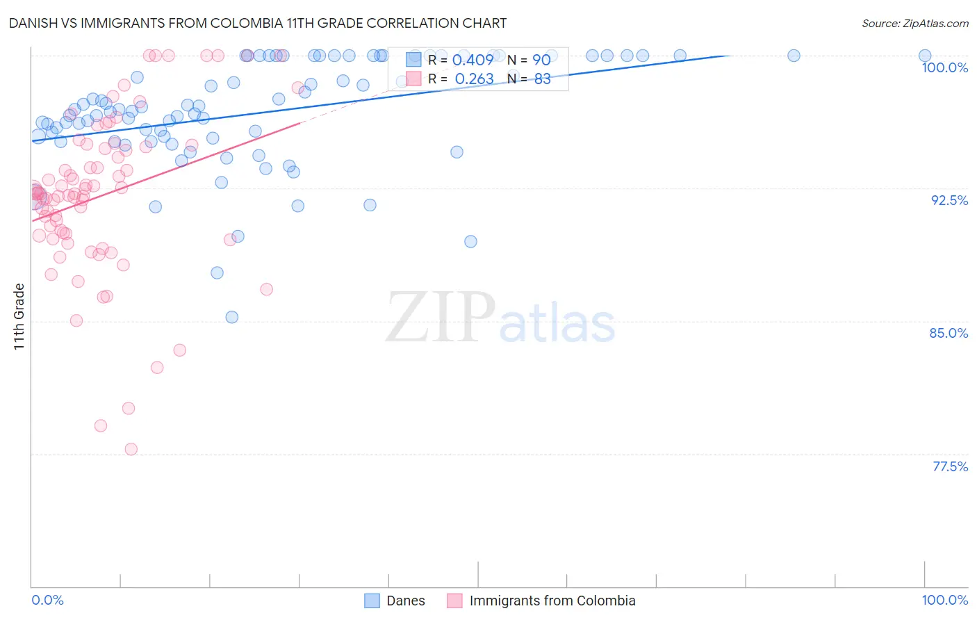 Danish vs Immigrants from Colombia 11th Grade