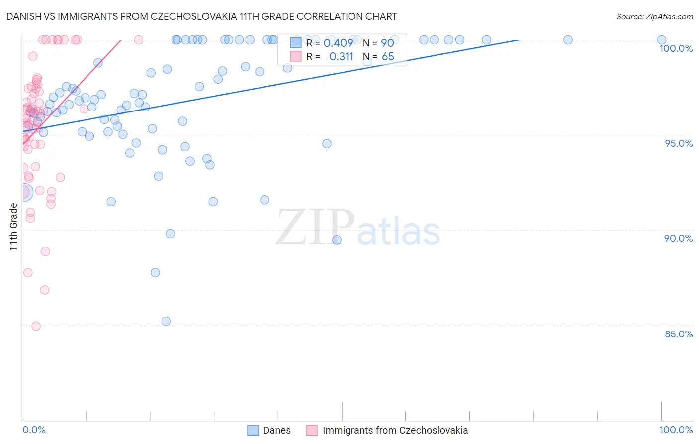 Danish vs Immigrants from Czechoslovakia 11th Grade