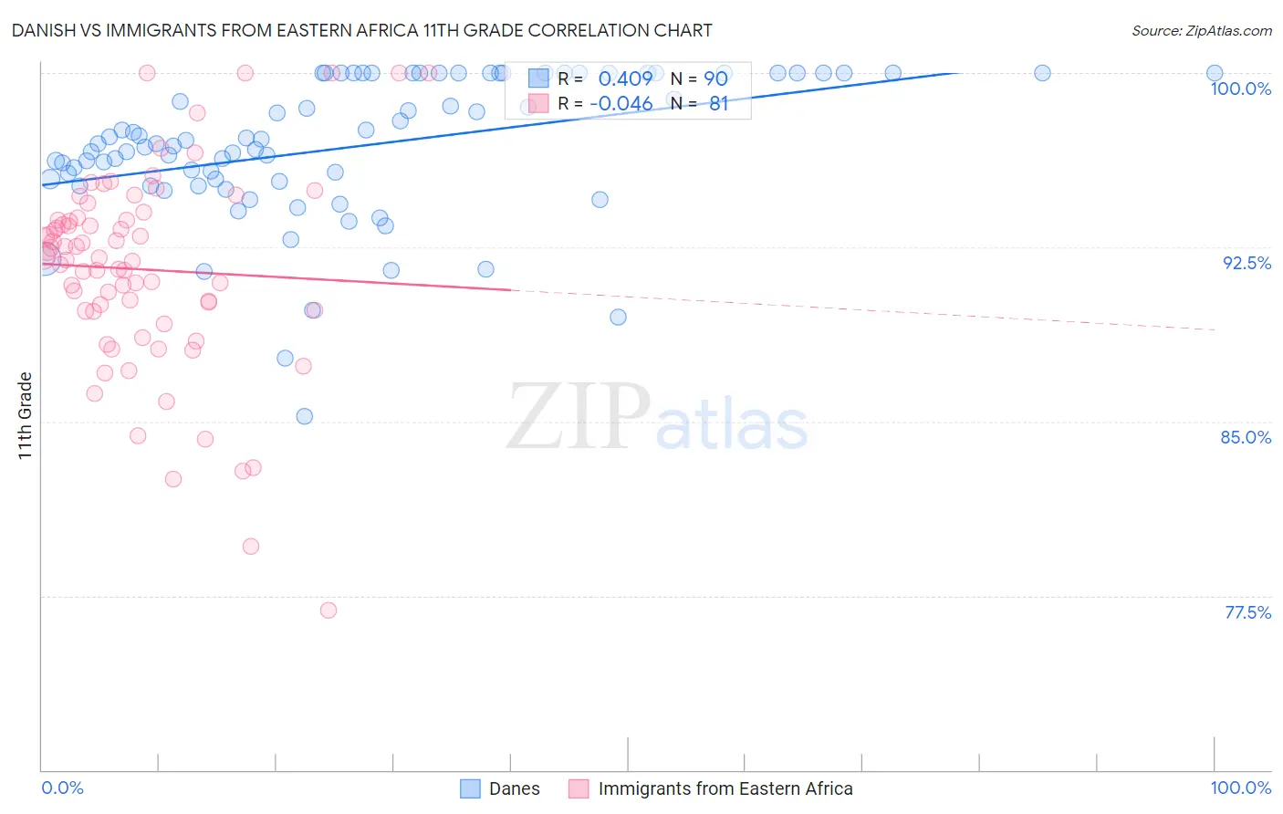 Danish vs Immigrants from Eastern Africa 11th Grade