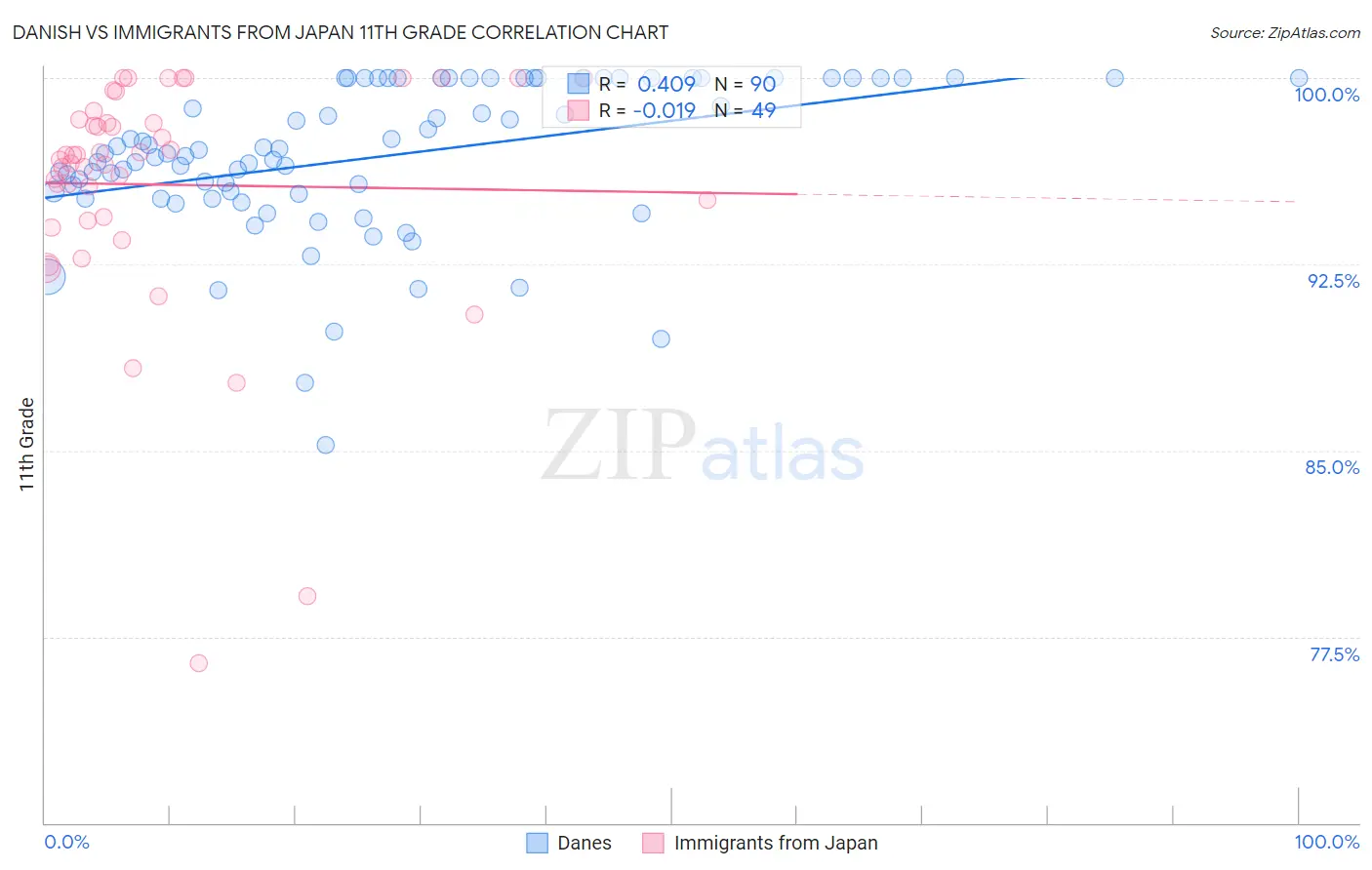 Danish vs Immigrants from Japan 11th Grade