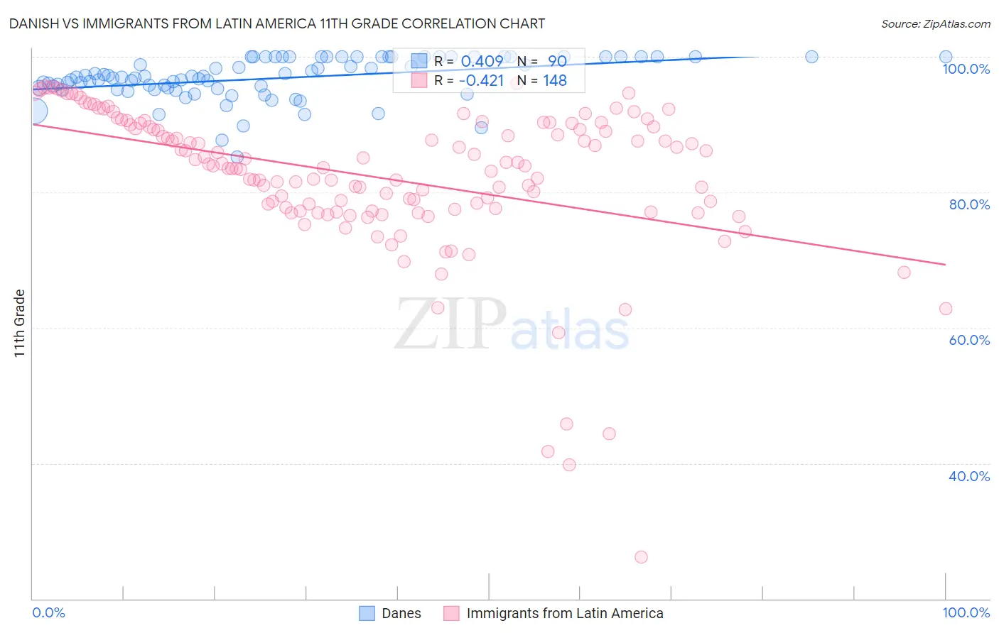 Danish vs Immigrants from Latin America 11th Grade