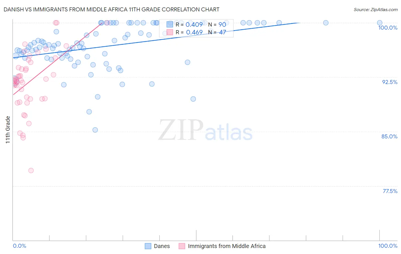 Danish vs Immigrants from Middle Africa 11th Grade