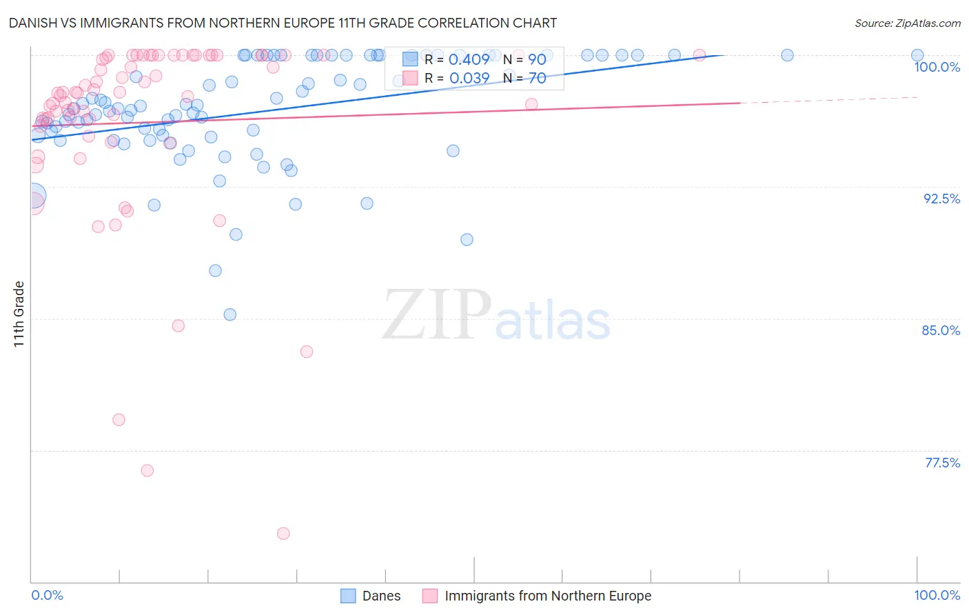 Danish vs Immigrants from Northern Europe 11th Grade