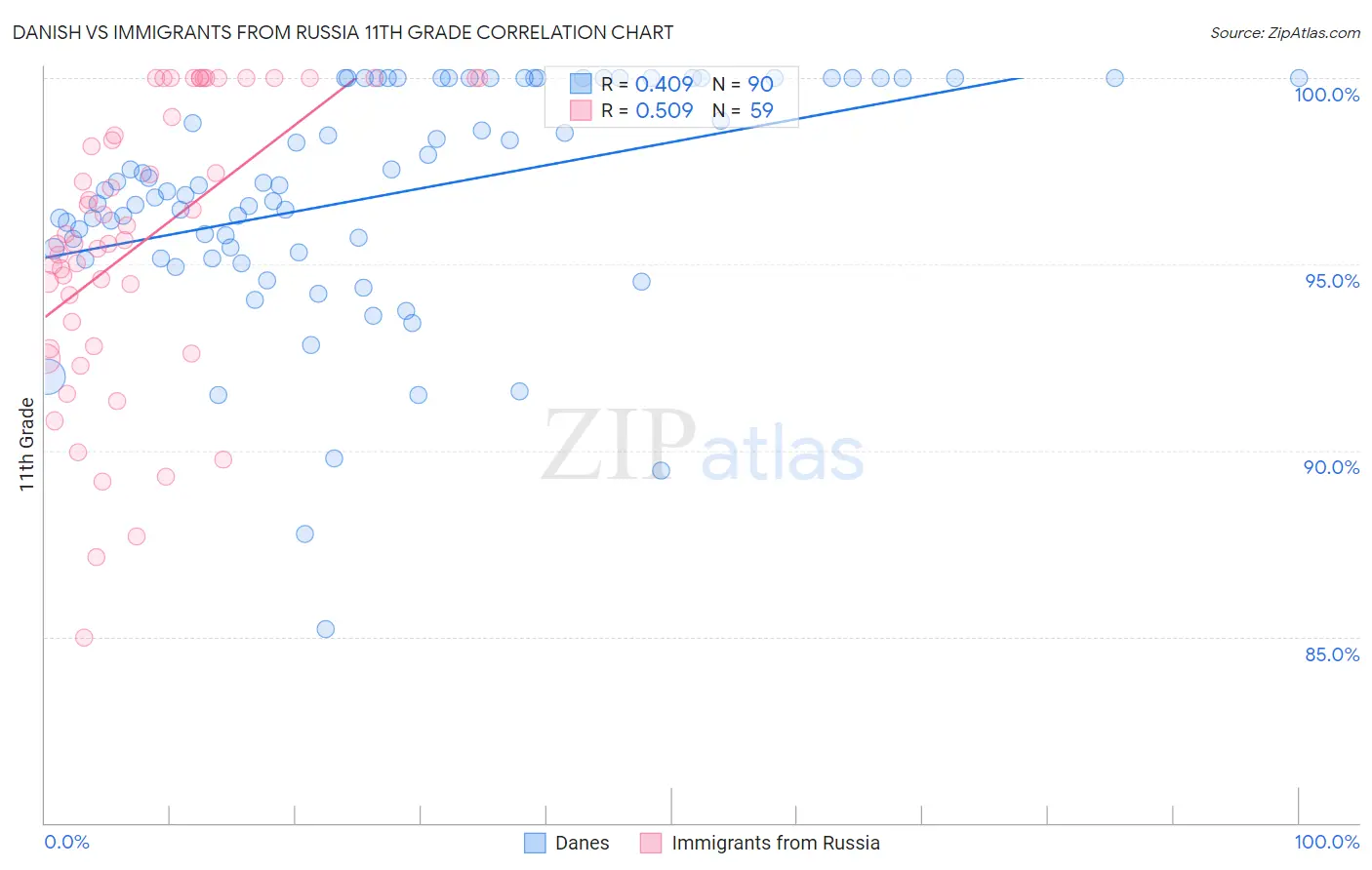 Danish vs Immigrants from Russia 11th Grade