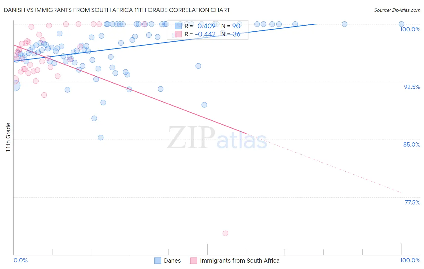 Danish vs Immigrants from South Africa 11th Grade