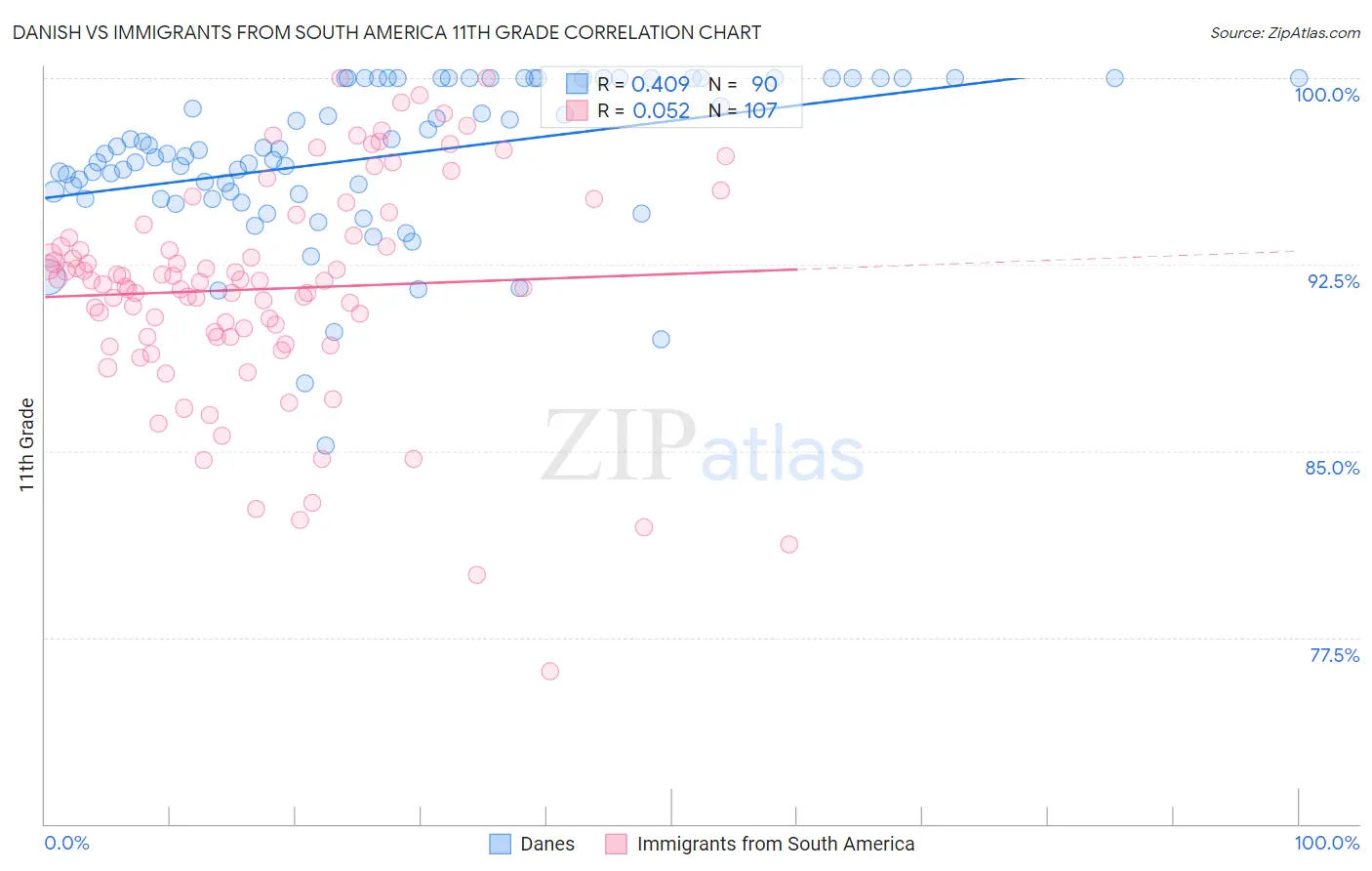 Danish vs Immigrants from South America 11th Grade