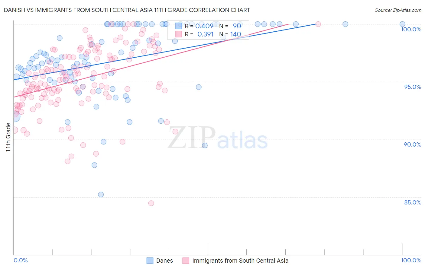 Danish vs Immigrants from South Central Asia 11th Grade