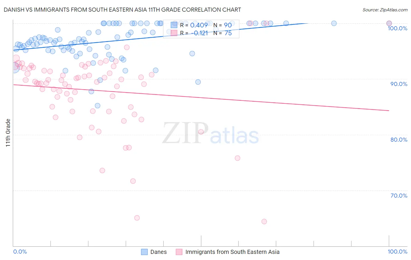 Danish vs Immigrants from South Eastern Asia 11th Grade