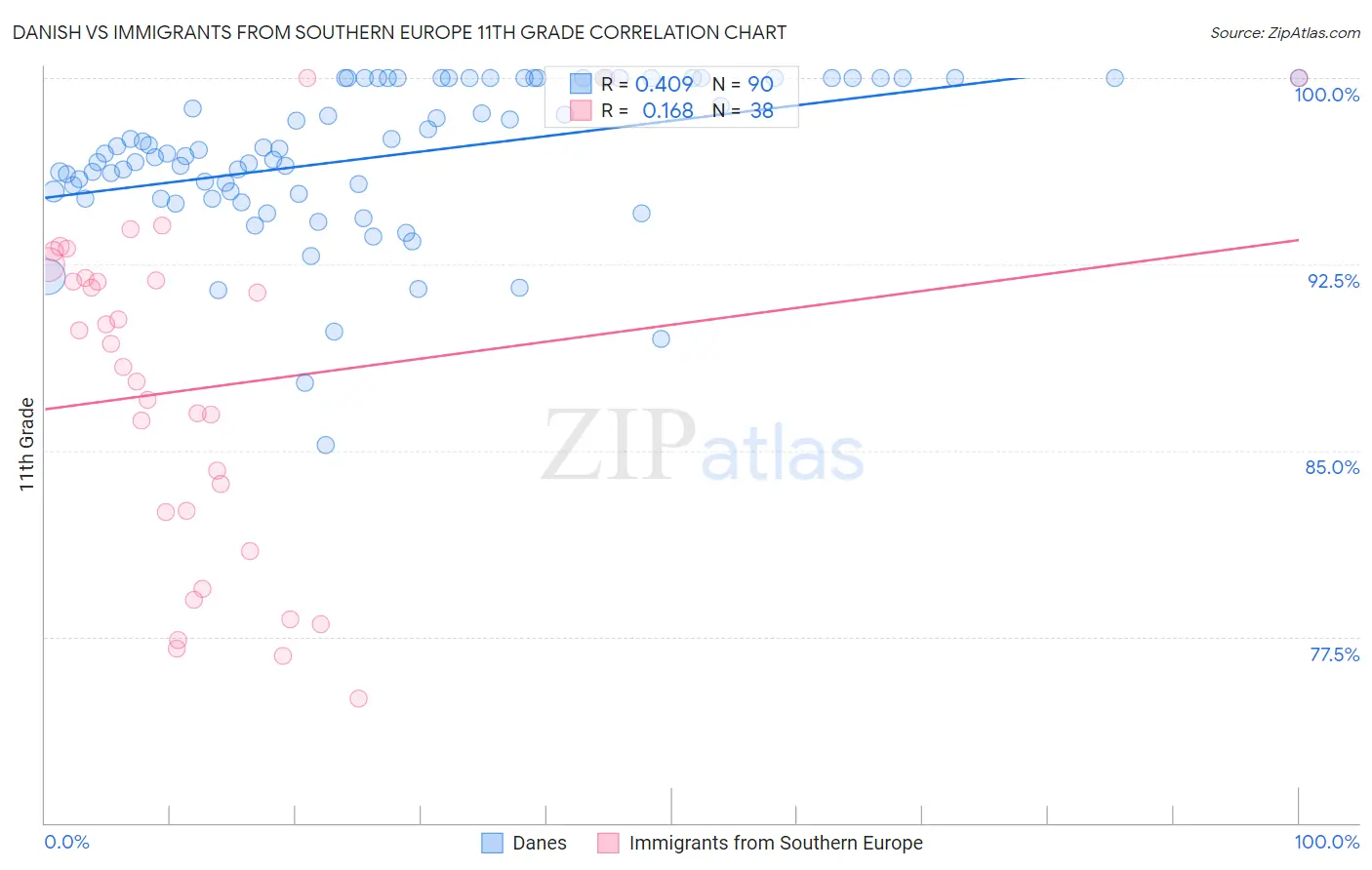 Danish vs Immigrants from Southern Europe 11th Grade