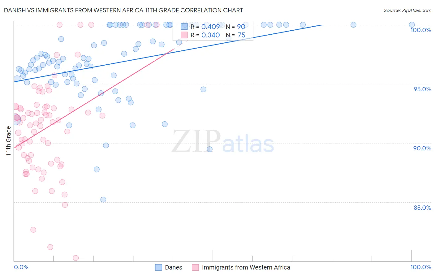 Danish vs Immigrants from Western Africa 11th Grade