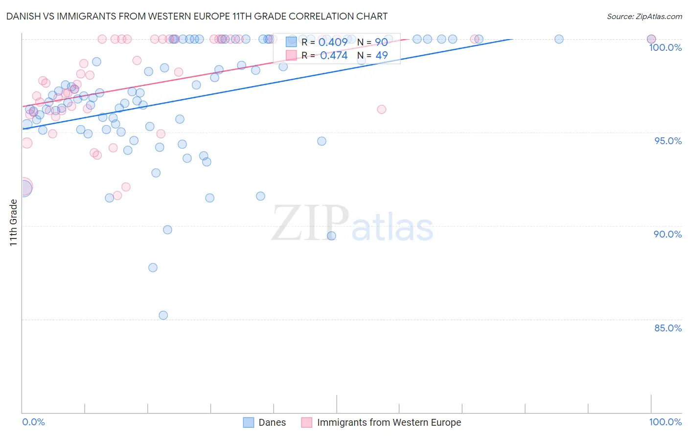 Danish vs Immigrants from Western Europe 11th Grade