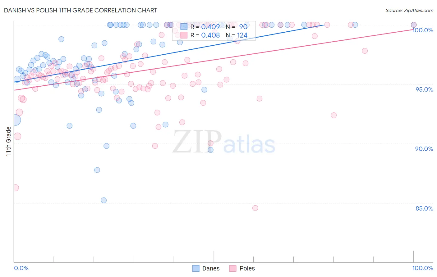 Danish vs Polish 11th Grade