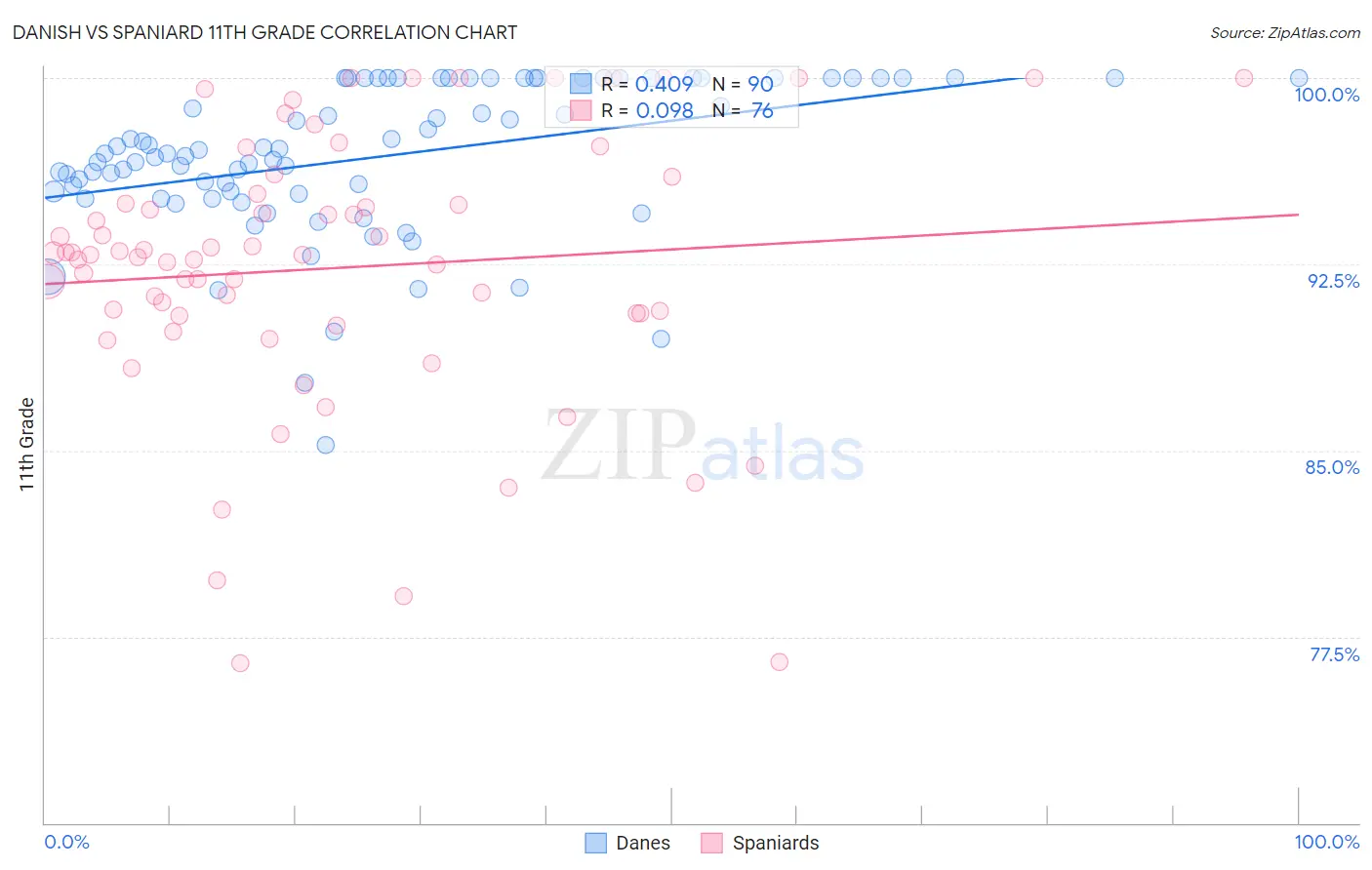 Danish vs Spaniard 11th Grade