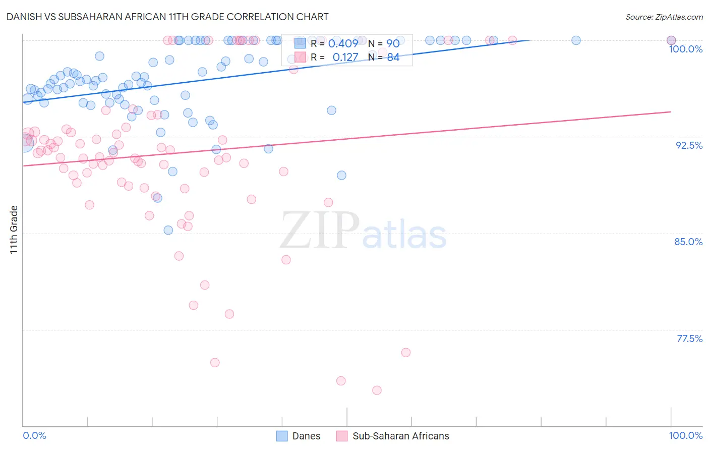 Danish vs Subsaharan African 11th Grade