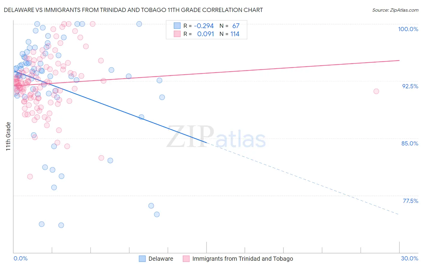 Delaware vs Immigrants from Trinidad and Tobago 11th Grade