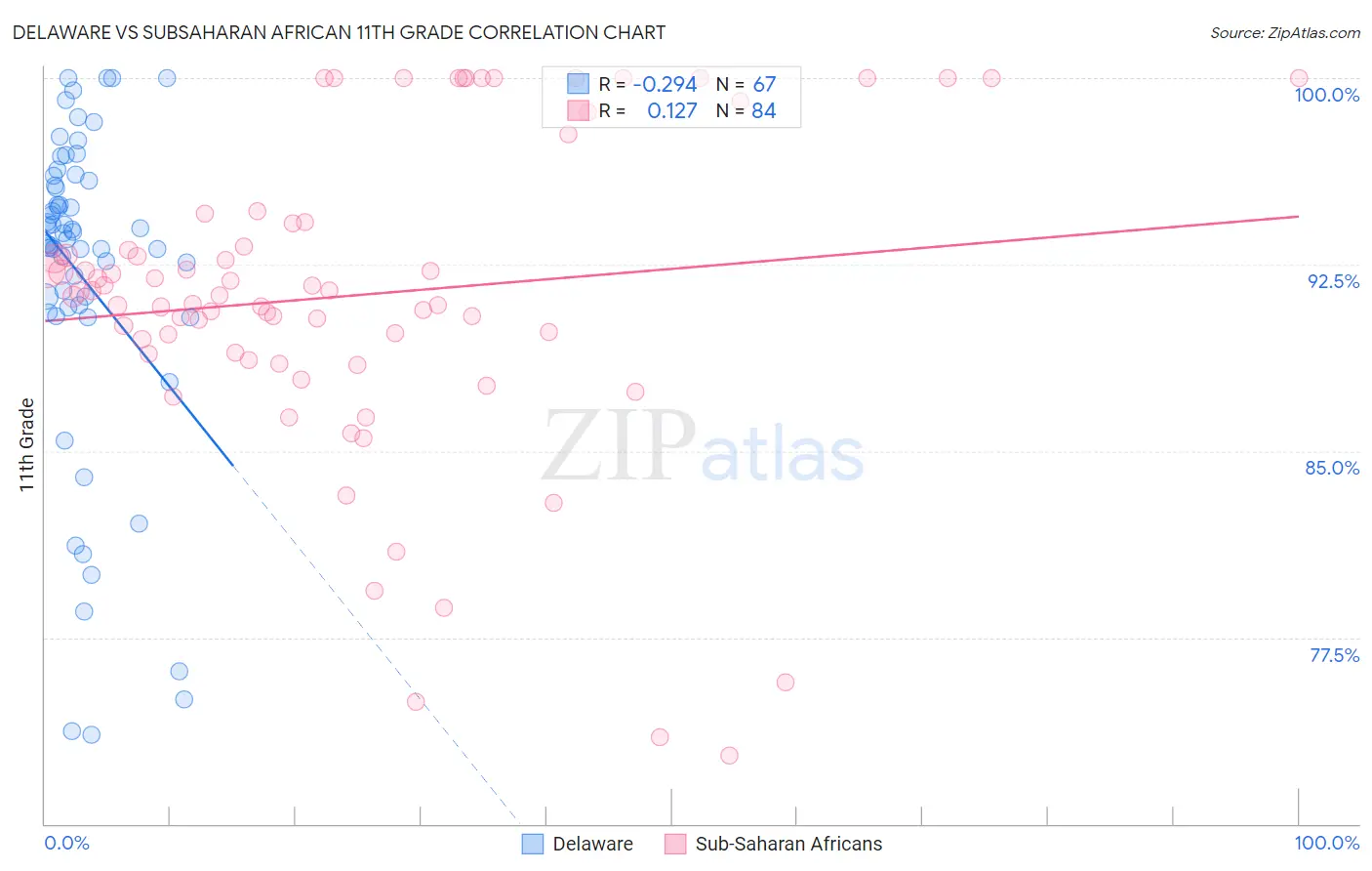 Delaware vs Subsaharan African 11th Grade