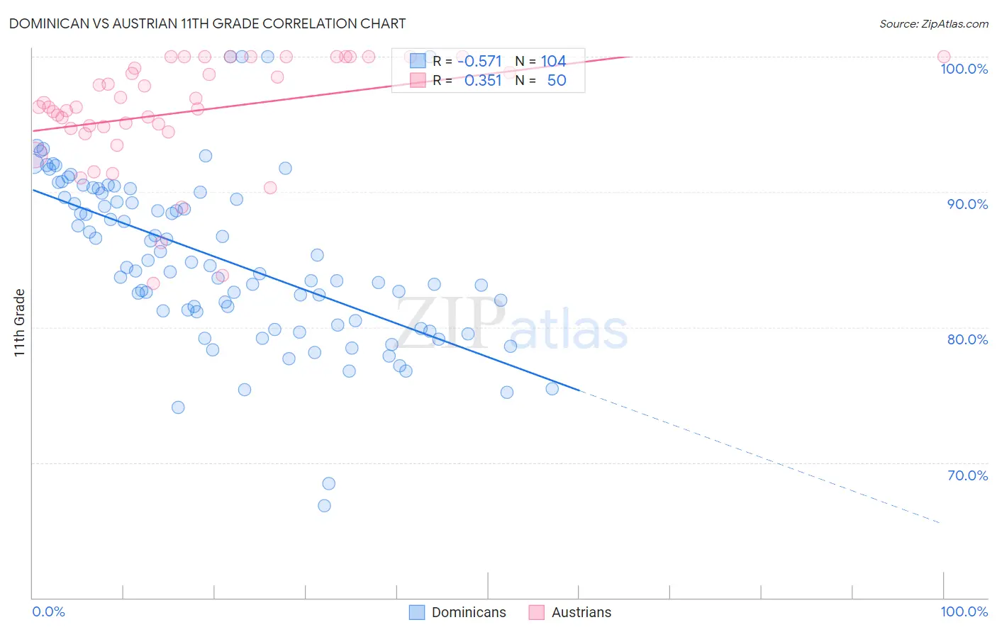 Dominican vs Austrian 11th Grade