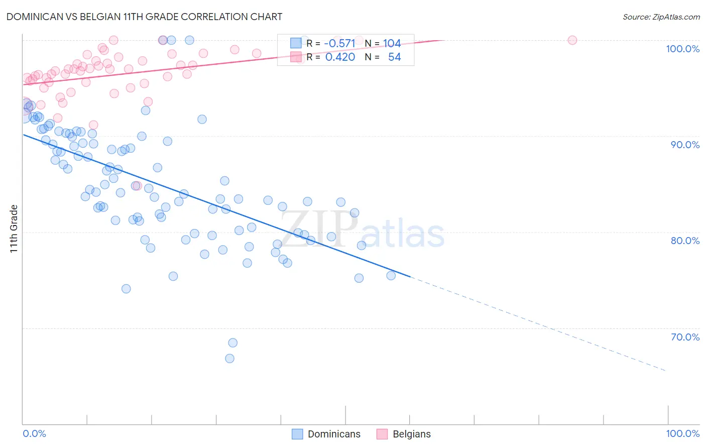 Dominican vs Belgian 11th Grade