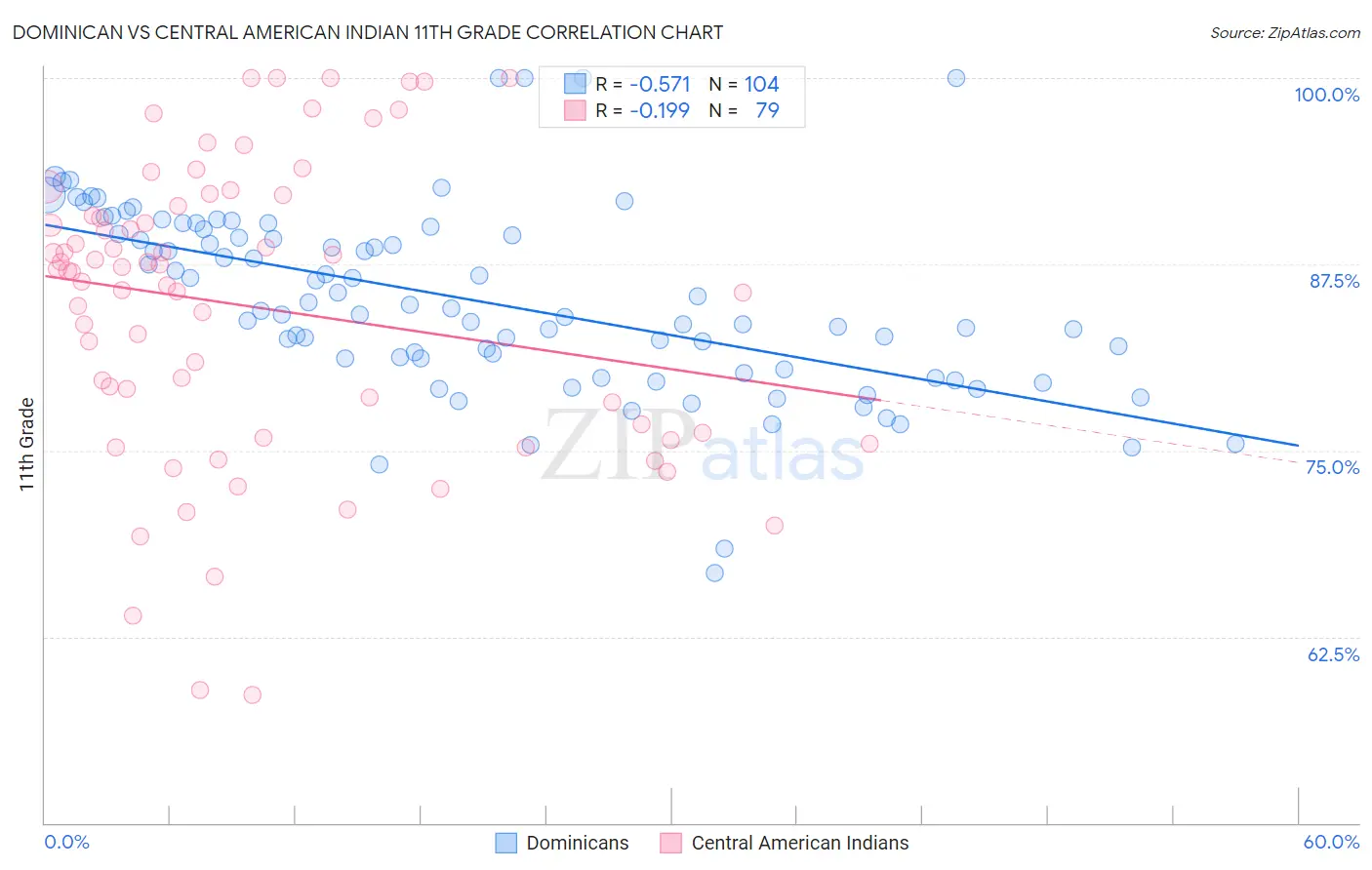Dominican vs Central American Indian 11th Grade
