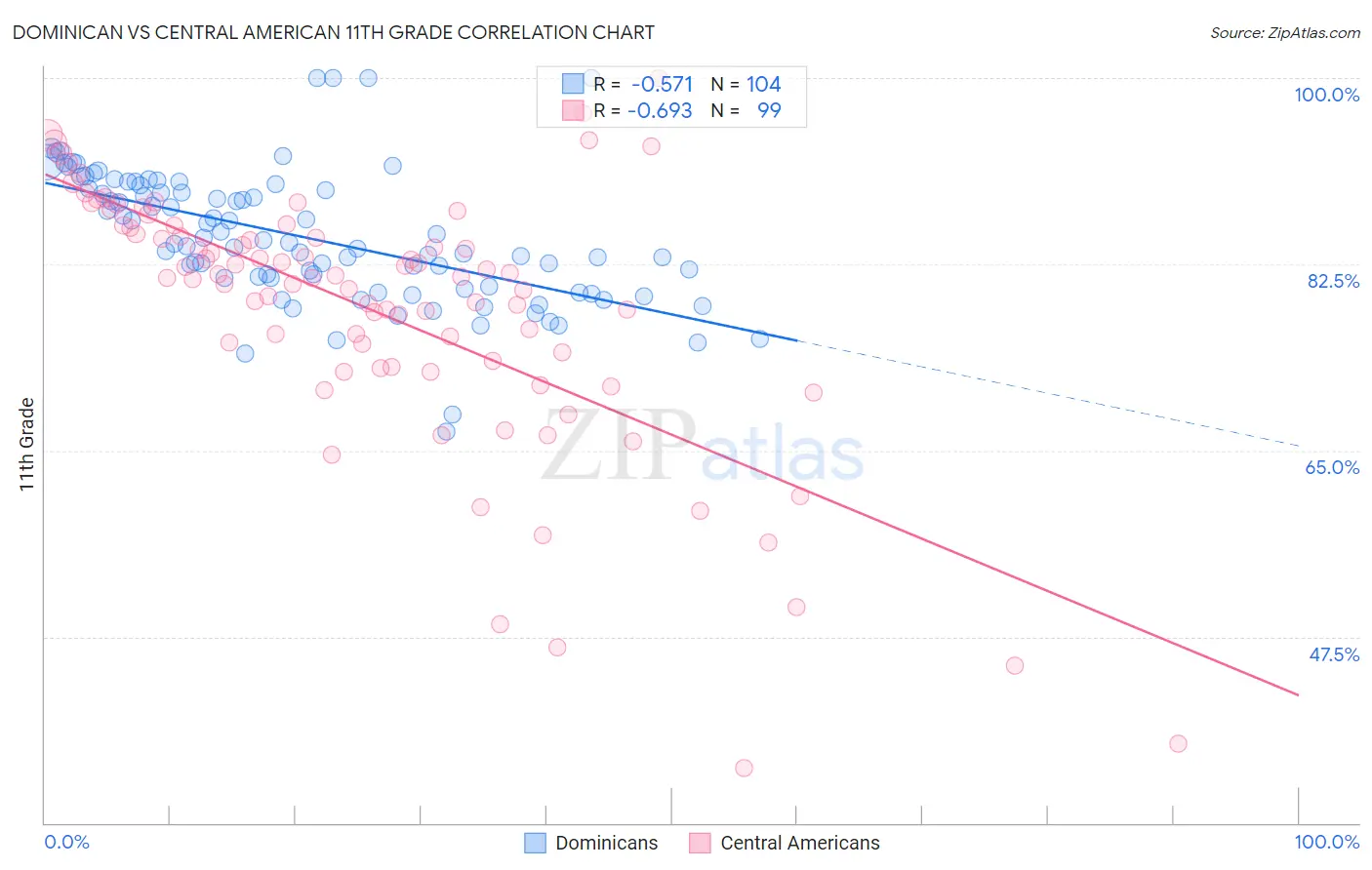 Dominican vs Central American 11th Grade