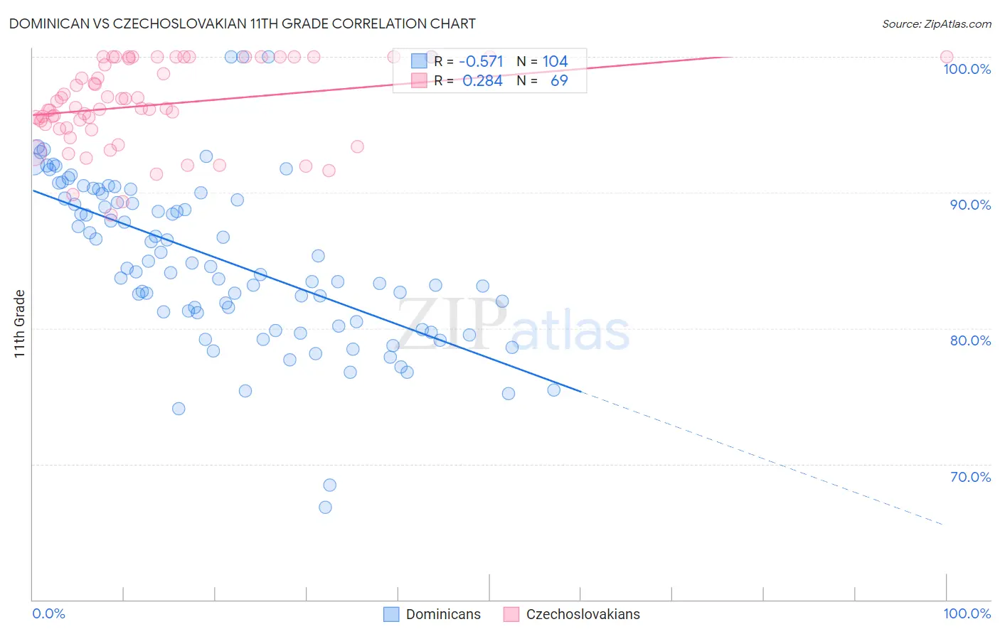 Dominican vs Czechoslovakian 11th Grade